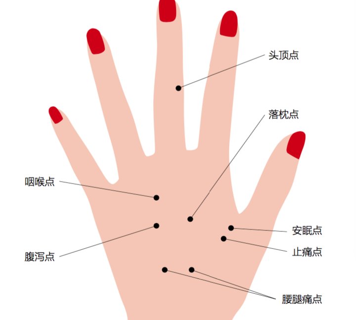 不同手指痛提示脏腑问题